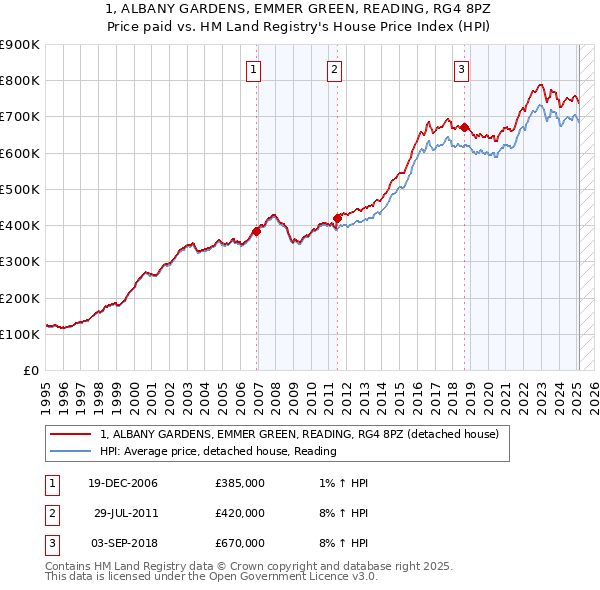 1, ALBANY GARDENS, EMMER GREEN, READING, RG4 8PZ: Price paid vs HM Land Registry's House Price Index