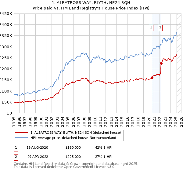 1, ALBATROSS WAY, BLYTH, NE24 3QH: Price paid vs HM Land Registry's House Price Index