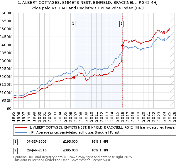 1, ALBERT COTTAGES, EMMETS NEST, BINFIELD, BRACKNELL, RG42 4HJ: Price paid vs HM Land Registry's House Price Index
