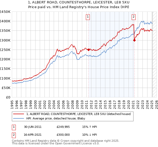 1, ALBERT ROAD, COUNTESTHORPE, LEICESTER, LE8 5XU: Price paid vs HM Land Registry's House Price Index