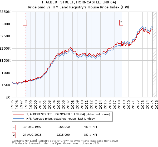 1, ALBERT STREET, HORNCASTLE, LN9 6AJ: Price paid vs HM Land Registry's House Price Index