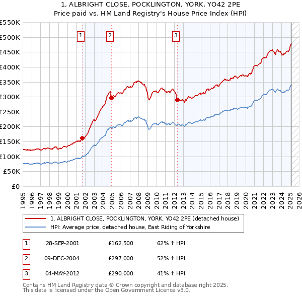 1, ALBRIGHT CLOSE, POCKLINGTON, YORK, YO42 2PE: Price paid vs HM Land Registry's House Price Index