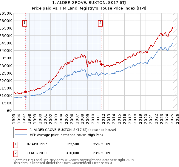 1, ALDER GROVE, BUXTON, SK17 6TJ: Price paid vs HM Land Registry's House Price Index