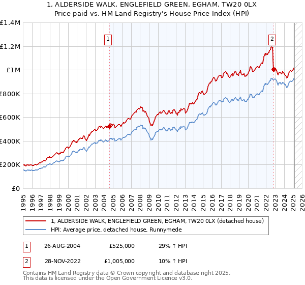 1, ALDERSIDE WALK, ENGLEFIELD GREEN, EGHAM, TW20 0LX: Price paid vs HM Land Registry's House Price Index