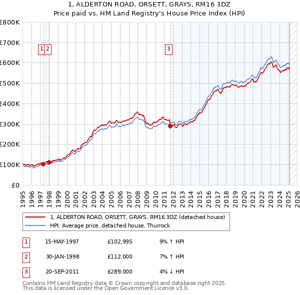 1, ALDERTON ROAD, ORSETT, GRAYS, RM16 3DZ: Price paid vs HM Land Registry's House Price Index
