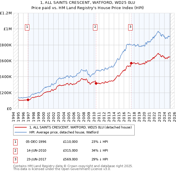 1, ALL SAINTS CRESCENT, WATFORD, WD25 0LU: Price paid vs HM Land Registry's House Price Index