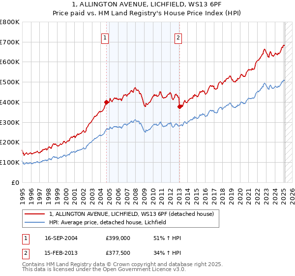 1, ALLINGTON AVENUE, LICHFIELD, WS13 6PF: Price paid vs HM Land Registry's House Price Index