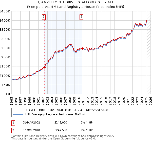 1, AMPLEFORTH DRIVE, STAFFORD, ST17 4TE: Price paid vs HM Land Registry's House Price Index