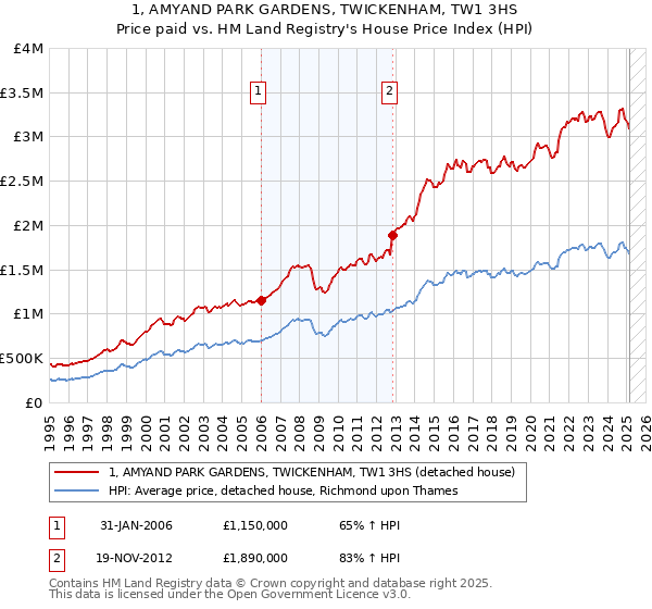 1, AMYAND PARK GARDENS, TWICKENHAM, TW1 3HS: Price paid vs HM Land Registry's House Price Index