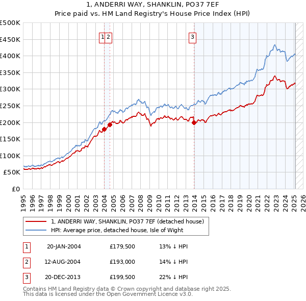 1, ANDERRI WAY, SHANKLIN, PO37 7EF: Price paid vs HM Land Registry's House Price Index