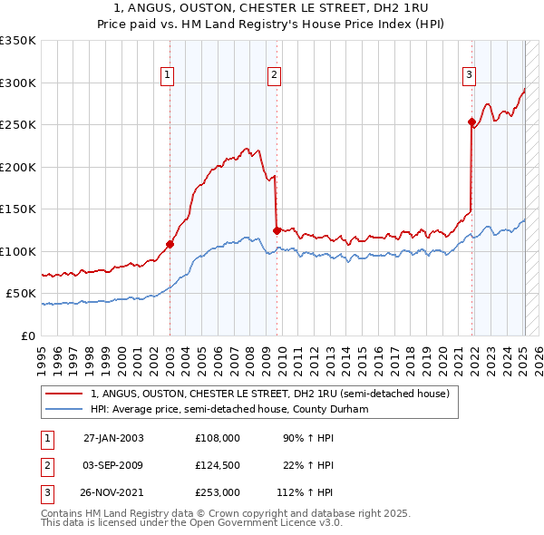 1, ANGUS, OUSTON, CHESTER LE STREET, DH2 1RU: Price paid vs HM Land Registry's House Price Index