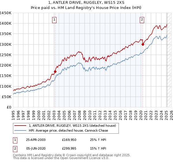 1, ANTLER DRIVE, RUGELEY, WS15 2XS: Price paid vs HM Land Registry's House Price Index