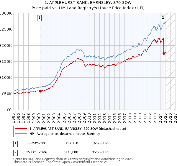 1, APPLEHURST BANK, BARNSLEY, S70 3QW: Price paid vs HM Land Registry's House Price Index