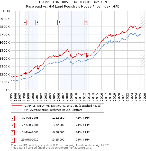 1, APPLETON DRIVE, DARTFORD, DA2 7EN: Price paid vs HM Land Registry's House Price Index