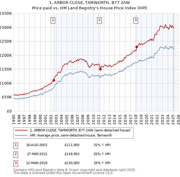 1, ARBOR CLOSE, TAMWORTH, B77 2AW: Price paid vs HM Land Registry's House Price Index