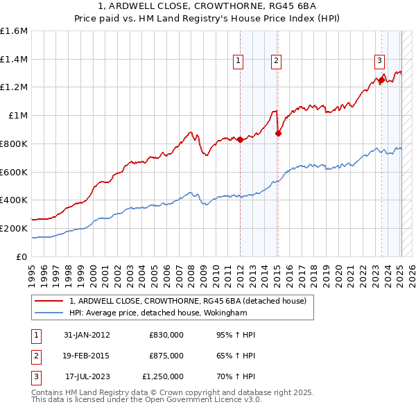 1, ARDWELL CLOSE, CROWTHORNE, RG45 6BA: Price paid vs HM Land Registry's House Price Index