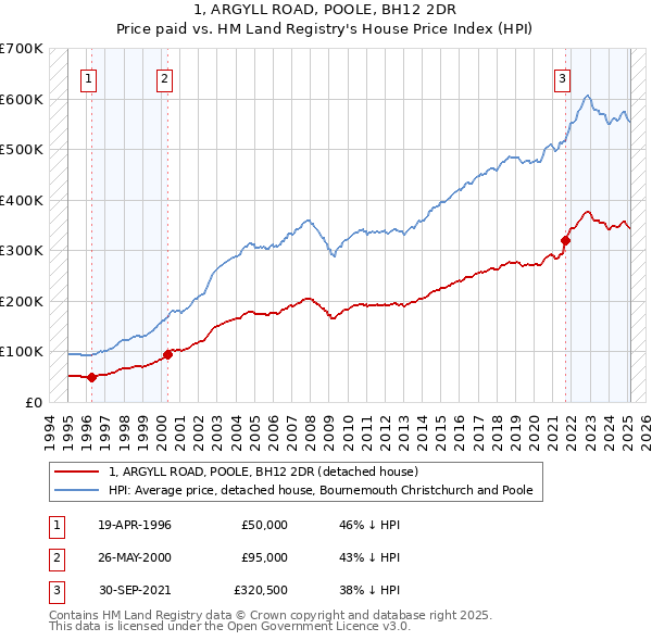 1, ARGYLL ROAD, POOLE, BH12 2DR: Price paid vs HM Land Registry's House Price Index