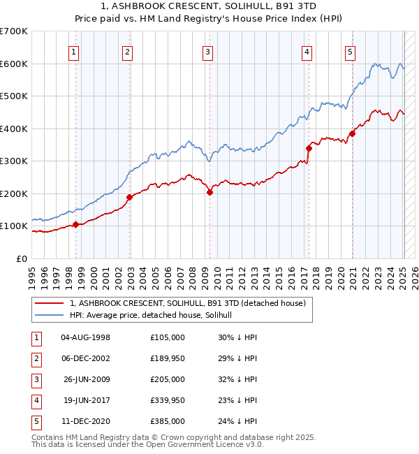 1, ASHBROOK CRESCENT, SOLIHULL, B91 3TD: Price paid vs HM Land Registry's House Price Index