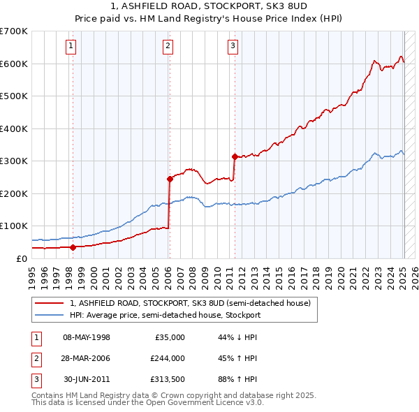 1, ASHFIELD ROAD, STOCKPORT, SK3 8UD: Price paid vs HM Land Registry's House Price Index
