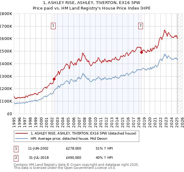 1, ASHLEY RISE, ASHLEY, TIVERTON, EX16 5PW: Price paid vs HM Land Registry's House Price Index