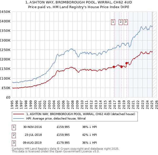 1, ASHTON WAY, BROMBOROUGH POOL, WIRRAL, CH62 4UD: Price paid vs HM Land Registry's House Price Index