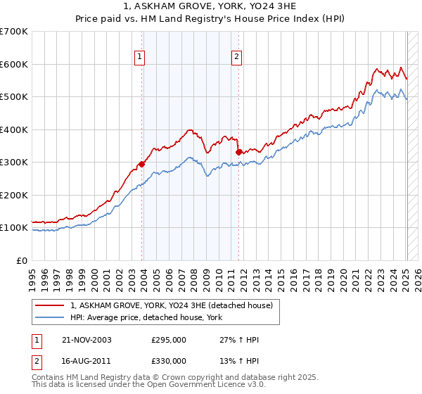 1, ASKHAM GROVE, YORK, YO24 3HE: Price paid vs HM Land Registry's House Price Index
