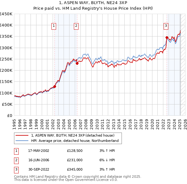 1, ASPEN WAY, BLYTH, NE24 3XP: Price paid vs HM Land Registry's House Price Index
