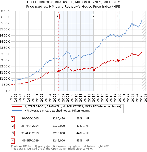 1, ATTERBROOK, BRADWELL, MILTON KEYNES, MK13 9EY: Price paid vs HM Land Registry's House Price Index