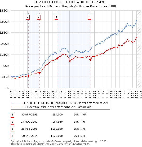 1, ATTLEE CLOSE, LUTTERWORTH, LE17 4YG: Price paid vs HM Land Registry's House Price Index