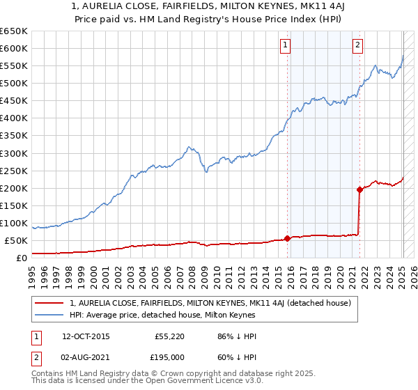 1, AURELIA CLOSE, FAIRFIELDS, MILTON KEYNES, MK11 4AJ: Price paid vs HM Land Registry's House Price Index