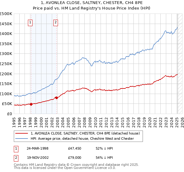 1, AVONLEA CLOSE, SALTNEY, CHESTER, CH4 8PE: Price paid vs HM Land Registry's House Price Index