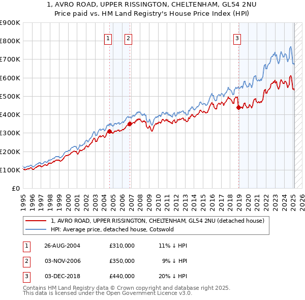 1, AVRO ROAD, UPPER RISSINGTON, CHELTENHAM, GL54 2NU: Price paid vs HM Land Registry's House Price Index