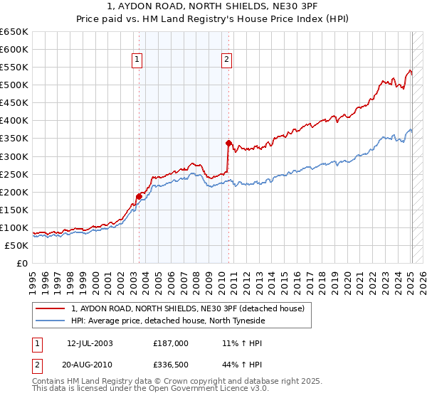 1, AYDON ROAD, NORTH SHIELDS, NE30 3PF: Price paid vs HM Land Registry's House Price Index