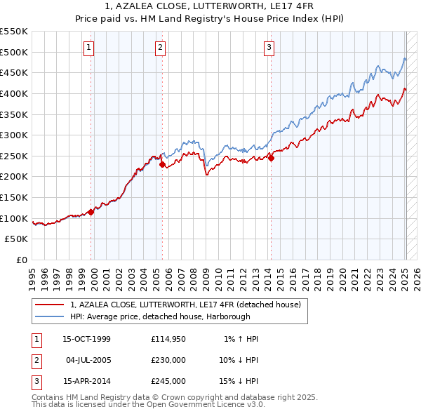 1, AZALEA CLOSE, LUTTERWORTH, LE17 4FR: Price paid vs HM Land Registry's House Price Index