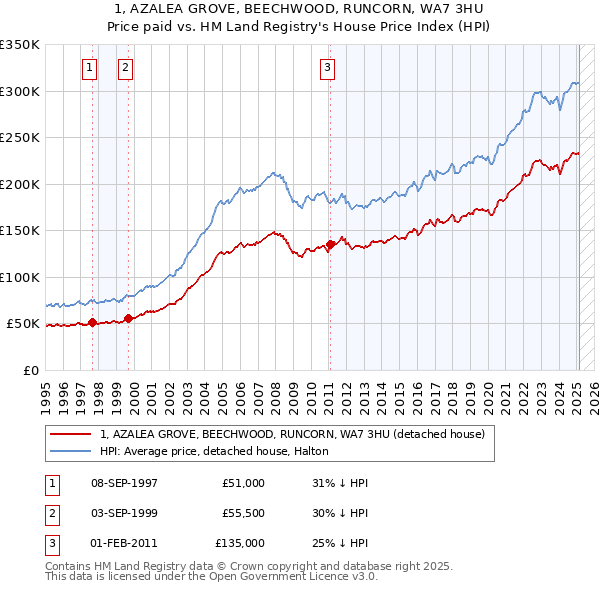 1, AZALEA GROVE, BEECHWOOD, RUNCORN, WA7 3HU: Price paid vs HM Land Registry's House Price Index