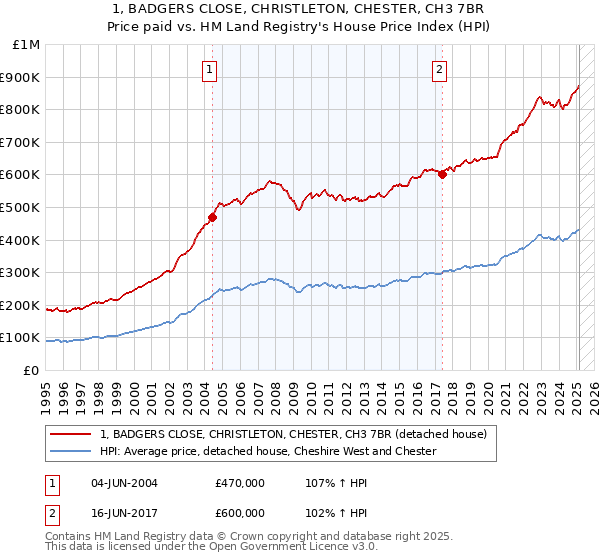 1, BADGERS CLOSE, CHRISTLETON, CHESTER, CH3 7BR: Price paid vs HM Land Registry's House Price Index