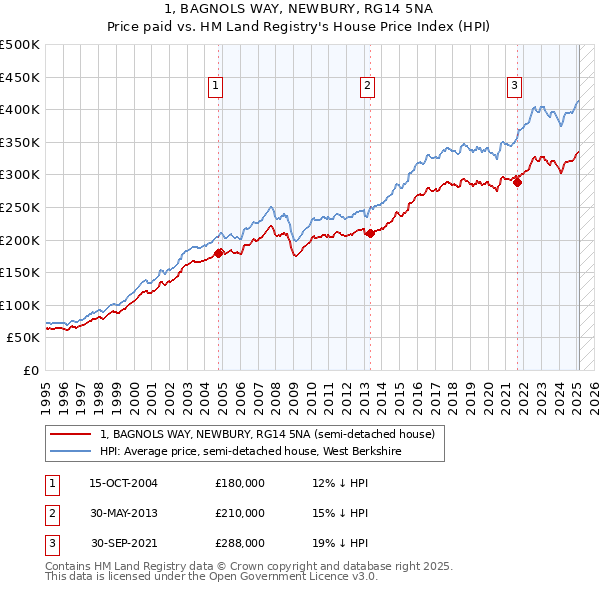 1, BAGNOLS WAY, NEWBURY, RG14 5NA: Price paid vs HM Land Registry's House Price Index