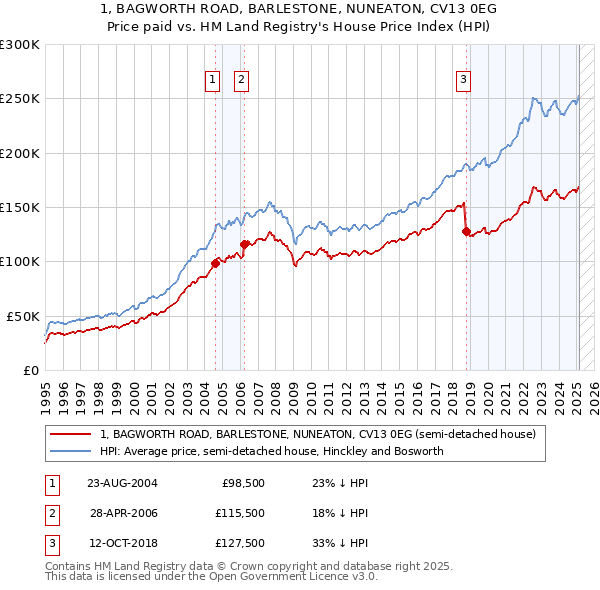 1, BAGWORTH ROAD, BARLESTONE, NUNEATON, CV13 0EG: Price paid vs HM Land Registry's House Price Index