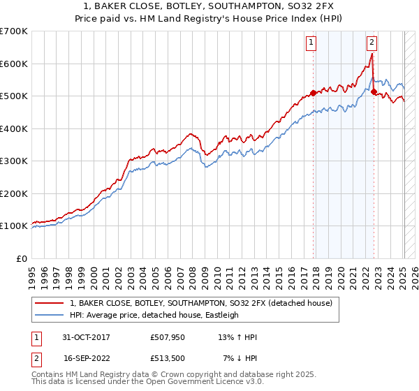 1, BAKER CLOSE, BOTLEY, SOUTHAMPTON, SO32 2FX: Price paid vs HM Land Registry's House Price Index