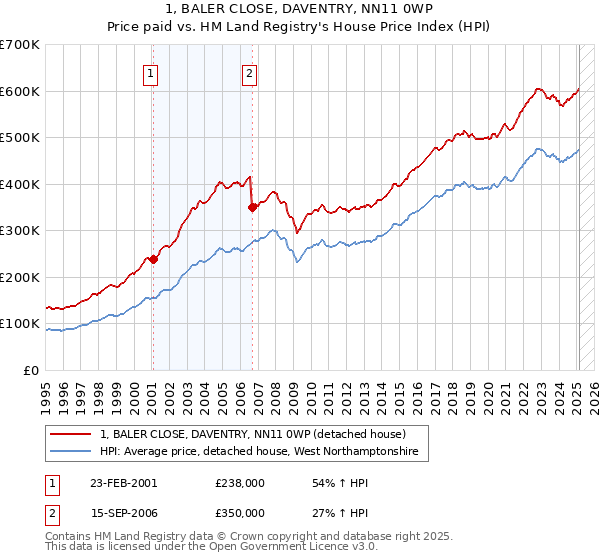 1, BALER CLOSE, DAVENTRY, NN11 0WP: Price paid vs HM Land Registry's House Price Index