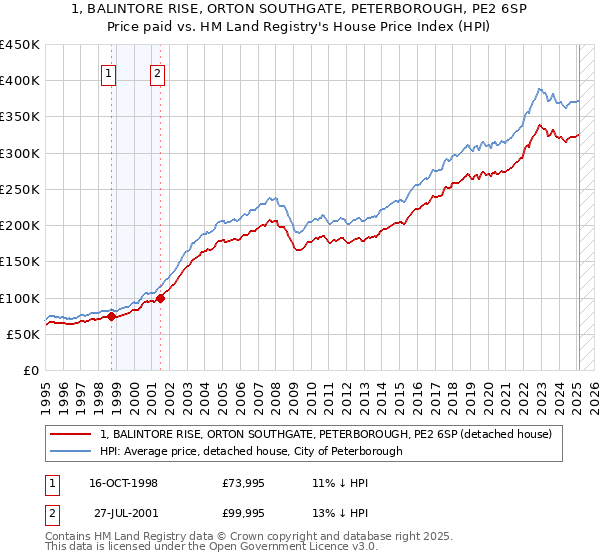 1, BALINTORE RISE, ORTON SOUTHGATE, PETERBOROUGH, PE2 6SP: Price paid vs HM Land Registry's House Price Index