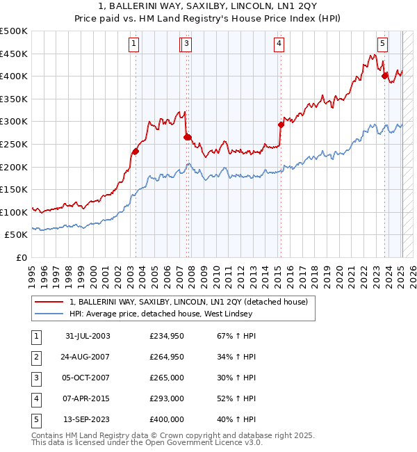 1, BALLERINI WAY, SAXILBY, LINCOLN, LN1 2QY: Price paid vs HM Land Registry's House Price Index