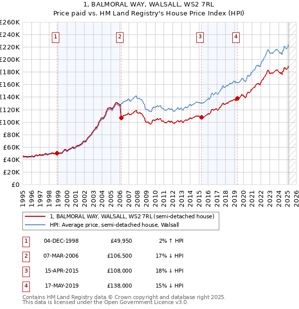 1, BALMORAL WAY, WALSALL, WS2 7RL: Price paid vs HM Land Registry's House Price Index