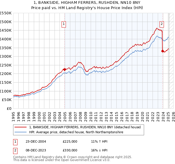 1, BANKSIDE, HIGHAM FERRERS, RUSHDEN, NN10 8NY: Price paid vs HM Land Registry's House Price Index
