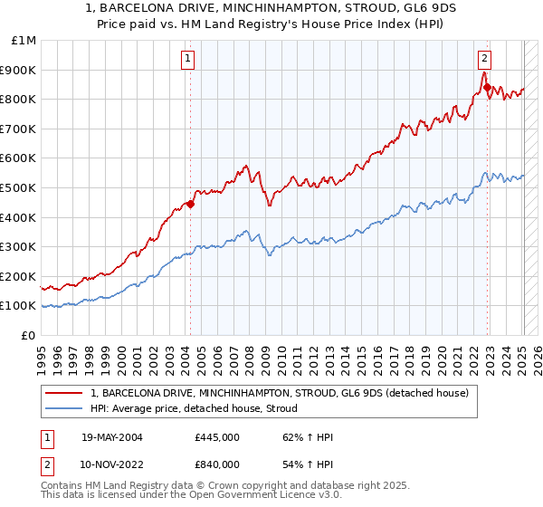 1, BARCELONA DRIVE, MINCHINHAMPTON, STROUD, GL6 9DS: Price paid vs HM Land Registry's House Price Index