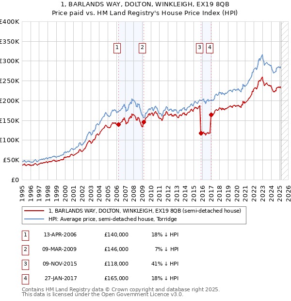 1, BARLANDS WAY, DOLTON, WINKLEIGH, EX19 8QB: Price paid vs HM Land Registry's House Price Index