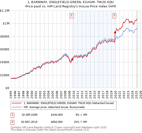 1, BARNWAY, ENGLEFIELD GREEN, EGHAM, TW20 0QU: Price paid vs HM Land Registry's House Price Index
