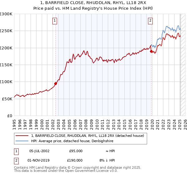 1, BARRFIELD CLOSE, RHUDDLAN, RHYL, LL18 2RX: Price paid vs HM Land Registry's House Price Index