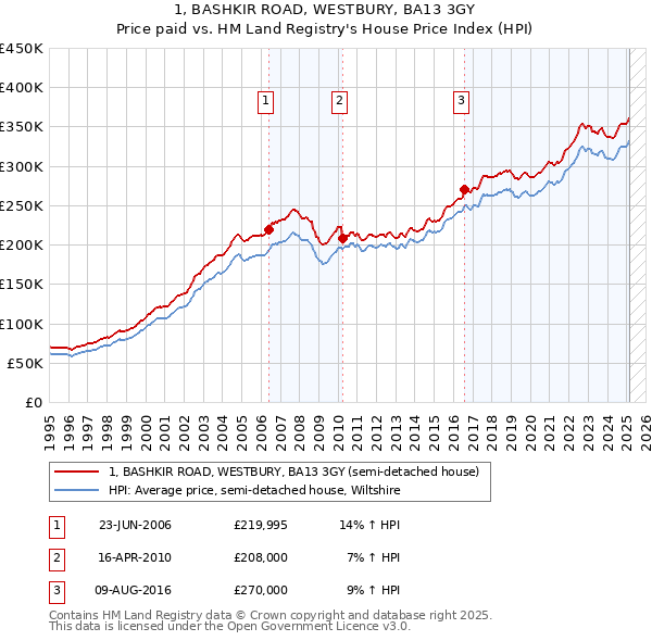 1, BASHKIR ROAD, WESTBURY, BA13 3GY: Price paid vs HM Land Registry's House Price Index
