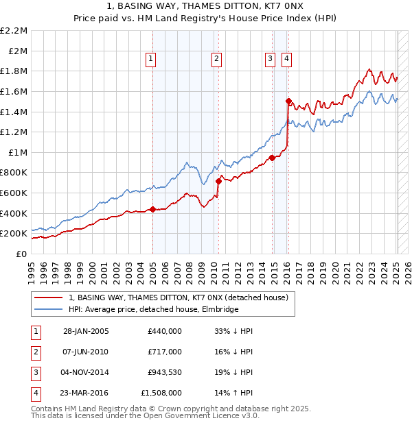 1, BASING WAY, THAMES DITTON, KT7 0NX: Price paid vs HM Land Registry's House Price Index